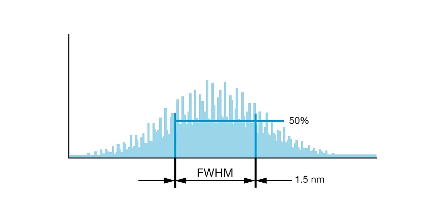 LNC broadened spectrum