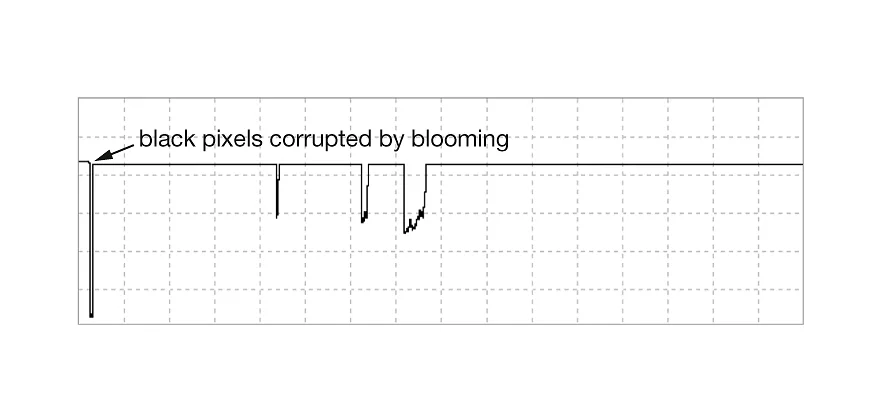 Anti-Blooming