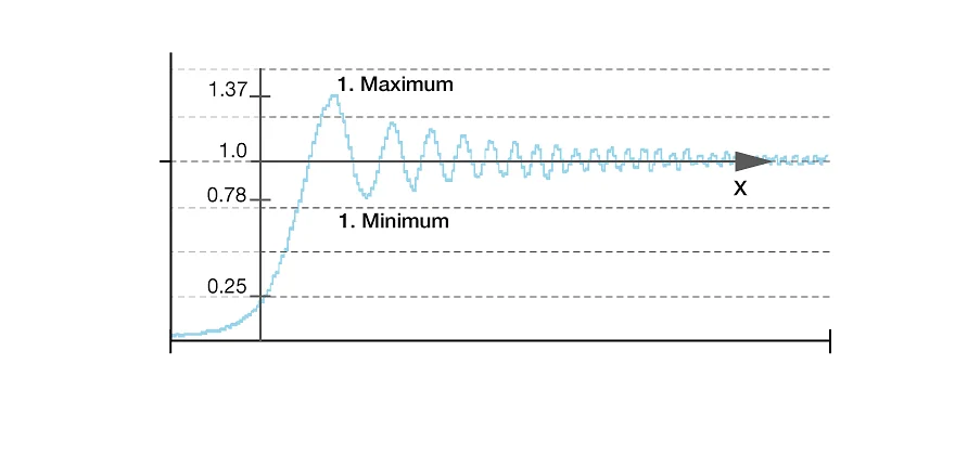 Laser Diffraction Measurement